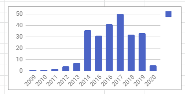 Bar chart of live music per year